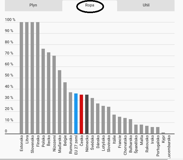 zdroj: Eurostat